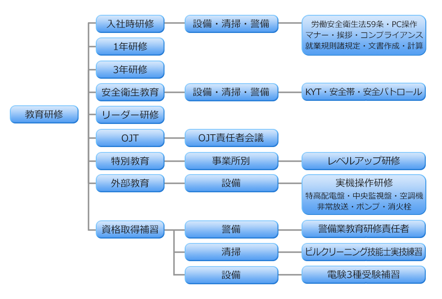 教育全体ツリー